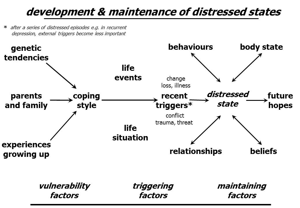 development & maintenance of current state